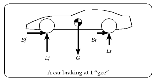 A car braking at 1G