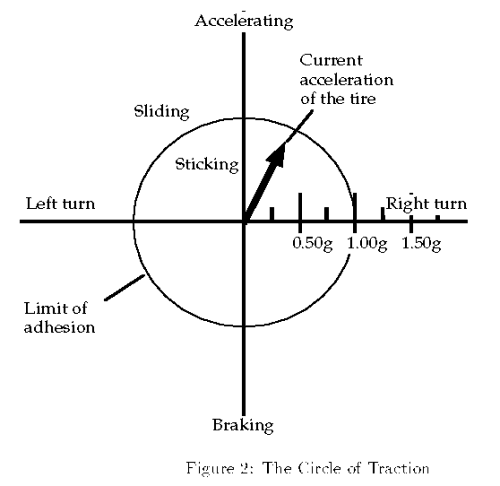 The Circle of Traction