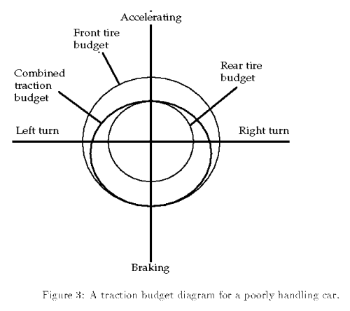 A traction budget diagram for a poorly handling car.