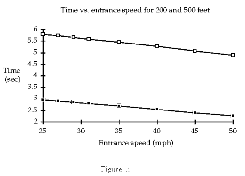 Time vs entrance speed for 200 and 500 feet
