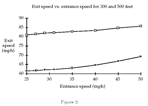 Exit speed vs entrance speed for 200 and 500 feet