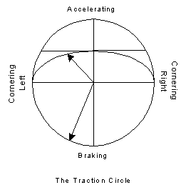 The Traction Circle