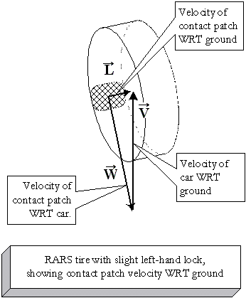 Image of tire and vectors