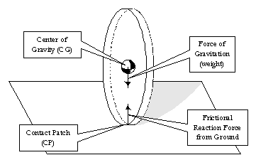 Wheel Diagram