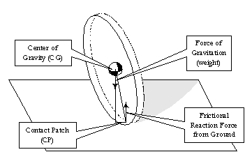Wheel Diagram