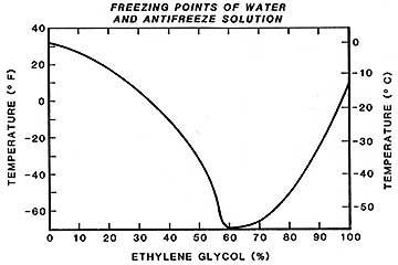 Freezing Point Diagram